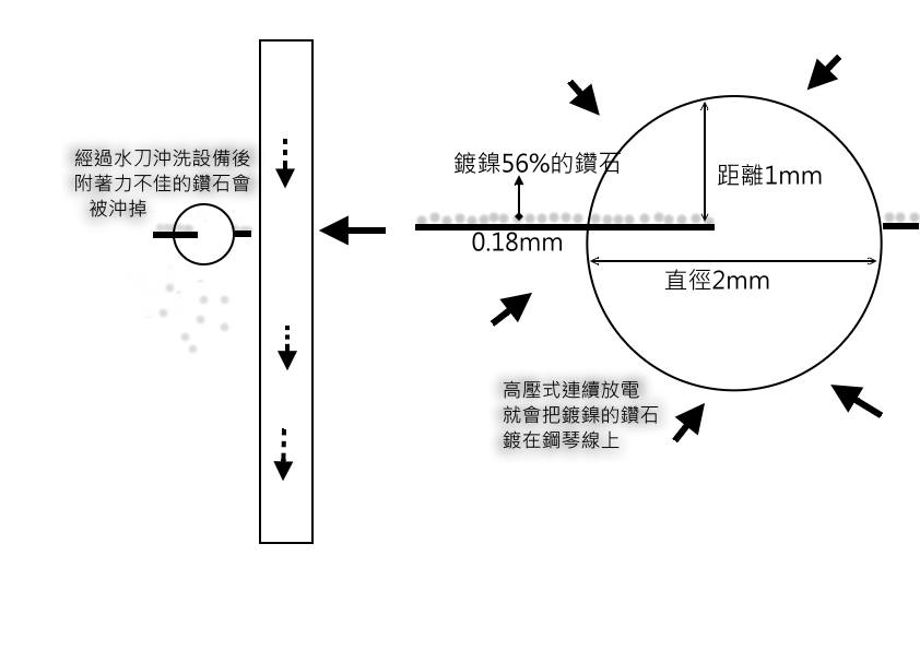 新型方法製做鑽石線